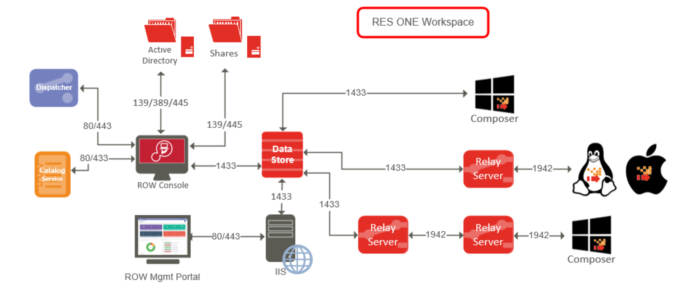 res one workspace manager